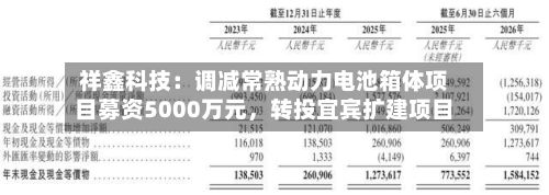 祥鑫科技：调减常熟动力电池箱体项目募资5000万元	，转投宜宾扩建项目-第3张图片