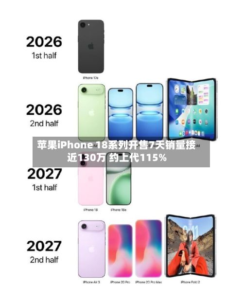 苹果iPhone 18系列开售7天销量接近130万 约上代115%-第2张图片