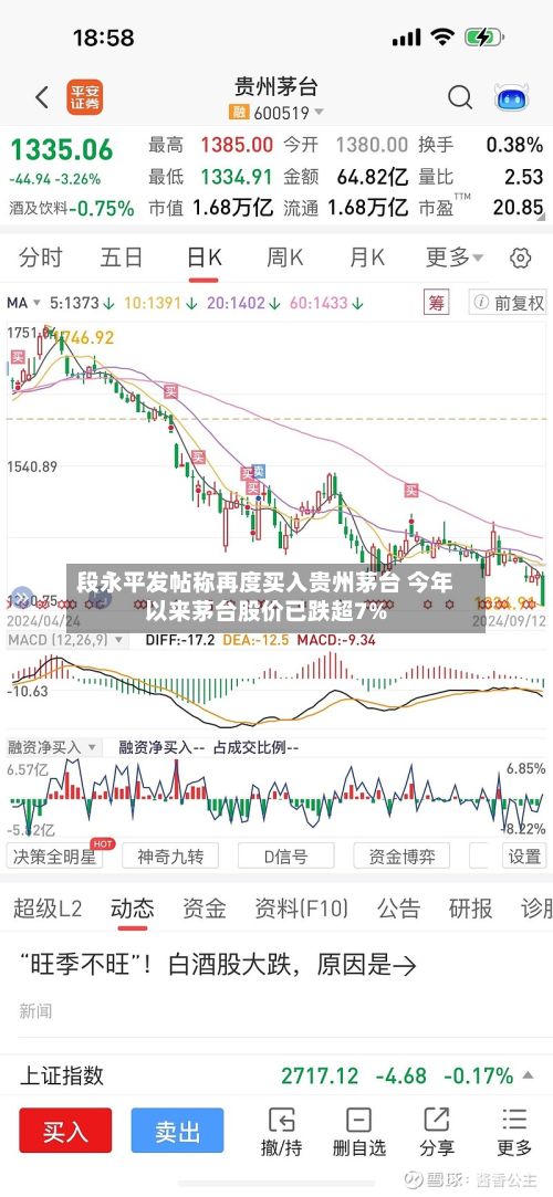 段永平发帖称再度买入贵州茅台 今年以来茅台股价已跌超7%