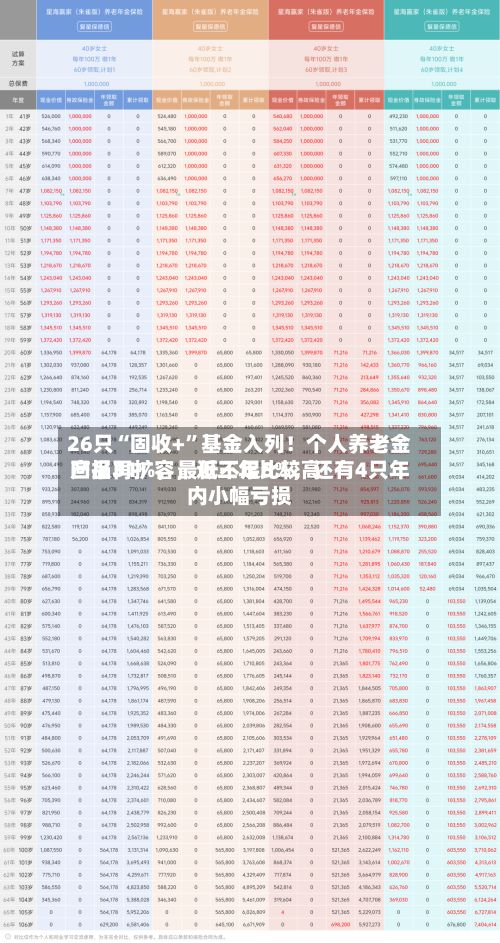 26只“固收+”基金入列！个人养老金产品再扩容	，近三年比较高回报31%，最低不足8%，还有4只年内小幅亏损-第2张图片