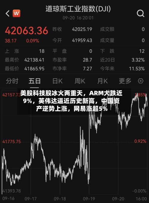 美股科技股冰火两重天，ARM大跌近9%，英伟达逼近历史新高，中国资产逆势上涨，网易涨超5%