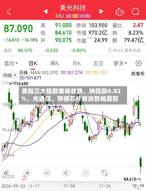 美股三大指数集体收跌，纳指跌0.92%，光通信、存储芯片板块跌幅居前