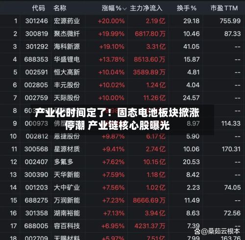 产业化时间定了！固态电池板块掀涨停潮 产业链核心股曝光