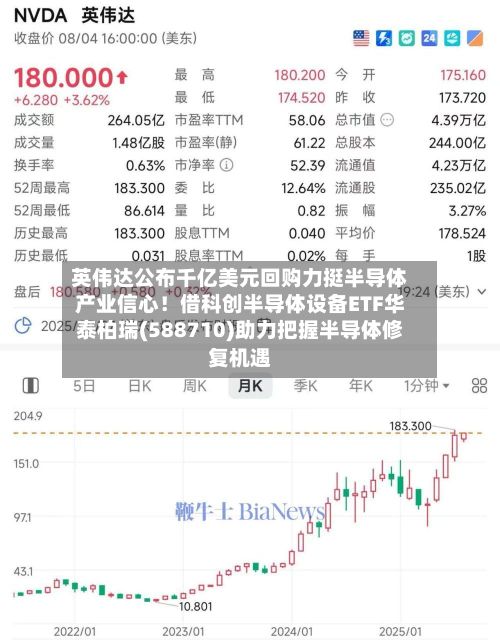 英伟达公布千亿美元回购力挺半导体产业信心!借科创半导体设备ETF华泰柏瑞(588710)助力把握半导体修复机遇-第2张图片