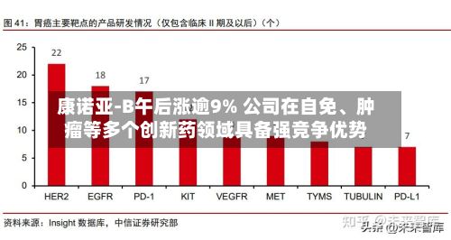 康诺亚-B午后涨逾9% 公司在自免、肿瘤等多个创新药领域具备强竞争优势-第2张图片