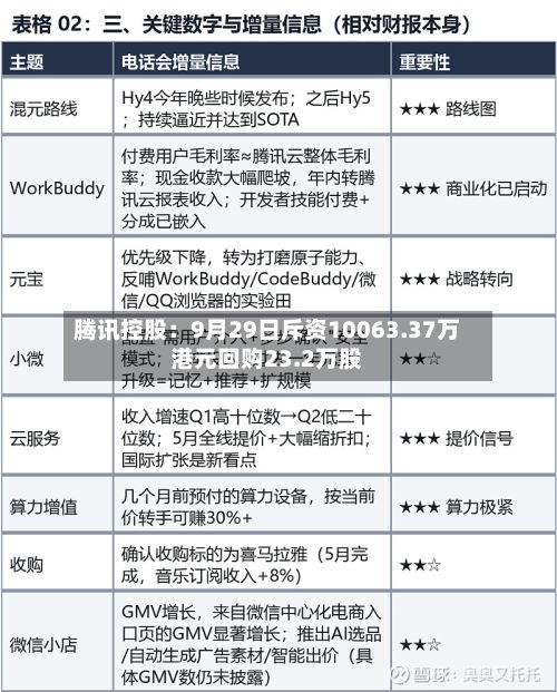 腾讯控股：9月29日斥资10063.37万港元回购23.2万股-第2张图片