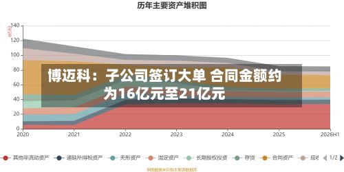 博迈科：子公司签订大单 合同金额约为16亿元至21亿元