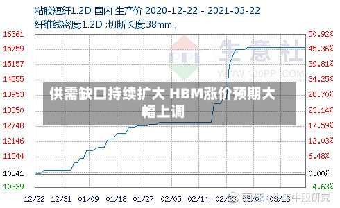 供需缺口持续扩大 HBM涨价预期大幅上调-第1张图片
