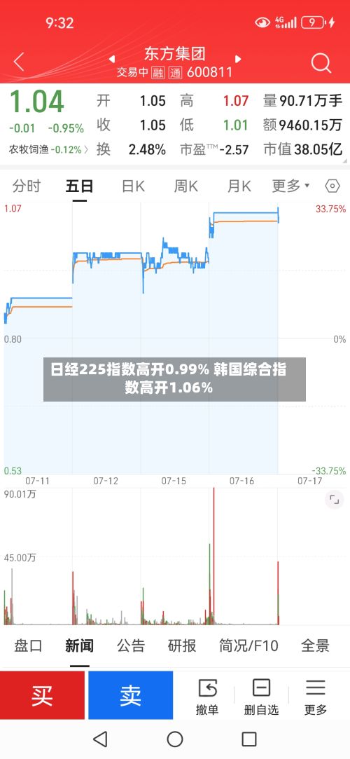 日经225指数高开0.99% 韩国综合指数高开1.06%-第1张图片