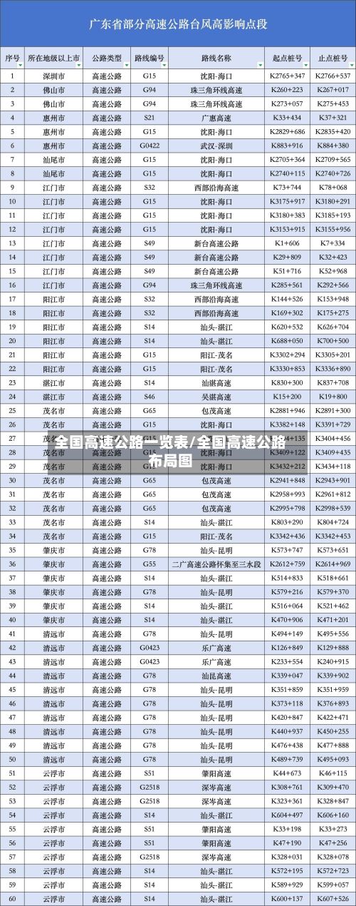 全国高速公路一览表/全国高速公路布局图-第1张图片