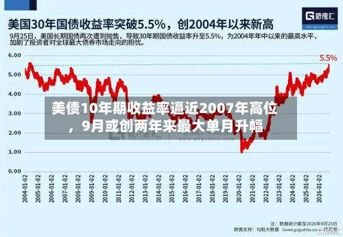 美债10年期收益率逼近2007年高位，9月或创两年来最大单月升幅-第3张图片