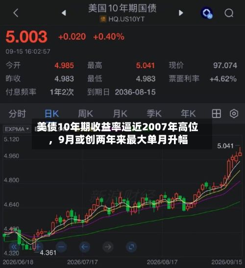 美债10年期收益率逼近2007年高位	，9月或创两年来最大单月升幅-第2张图片