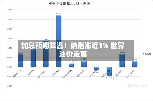 加息预期降温!纳指涨近1% 世界
油价走高-第3张图片