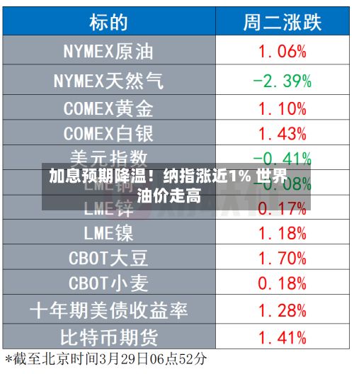 加息预期降温!纳指涨近1% 世界
油价走高-第1张图片