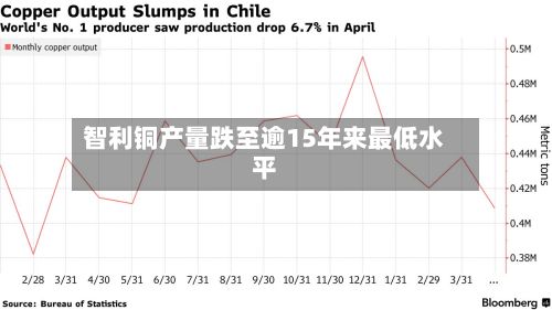 智利铜产量跌至逾15年来最低水平-第1张图片