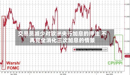 交易员减少对欧洲央行加息的押注 不再完全消化三次加息的情景