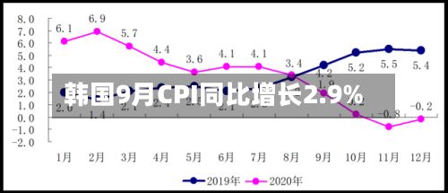 韩国9月CPI同比增长2.9%