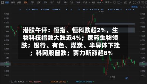 港股午评：恒指、恒科跌超2%	，生物科技指数大跌近4%；医药生物领跌；银行	、有色、煤炭、半导体下挫；科网股普跌；赛力斯涨超8%-第2张图片