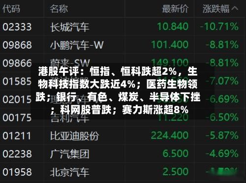 港股午评：恒指	、恒科跌超2%，生物科技指数大跌近4%；医药生物领跌；银行、有色、煤炭	、半导体下挫；科网股普跌；赛力斯涨超8%-第3张图片