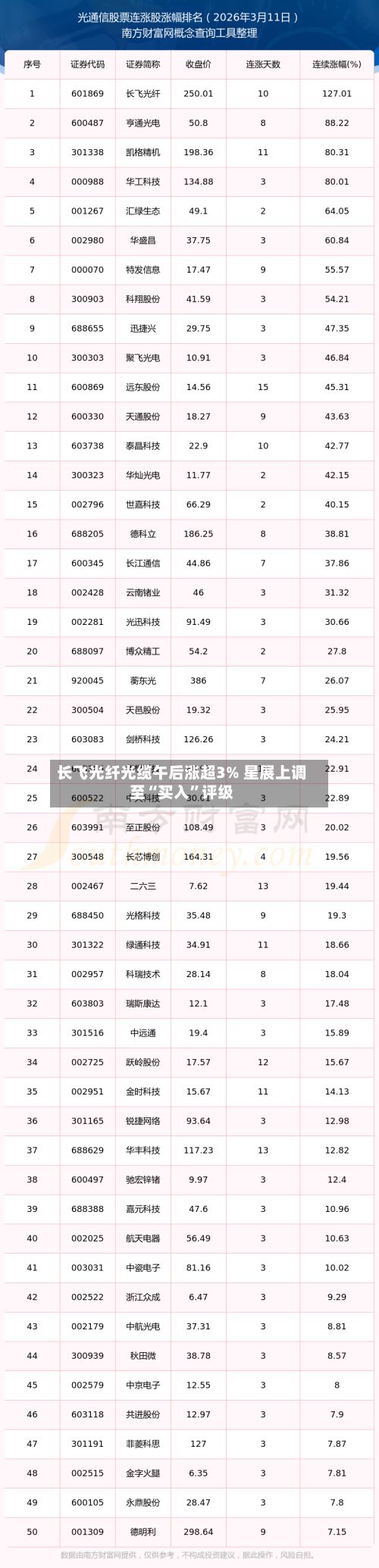 长飞光纤光缆午后涨超3% 星展上调至“买入”评级-第3张图片
