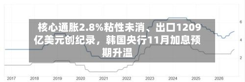 核心通胀2.8%粘性未消、出口1209亿美元创纪录	，韩国央行11月加息预期升温-第2张图片