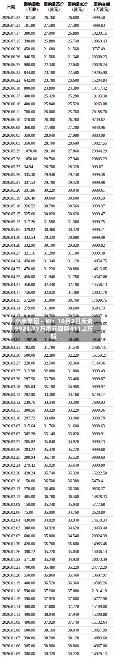 小米集团－Ｗ：10月2日斥资9923.77万港元回购411.2万股-第2张图片