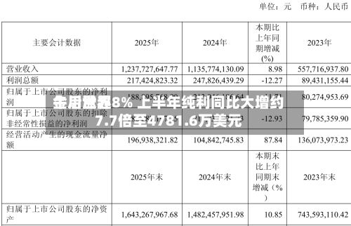 金川世界午后涨超8% 上半年纯利同比大增约7.7倍至4781.6万美元