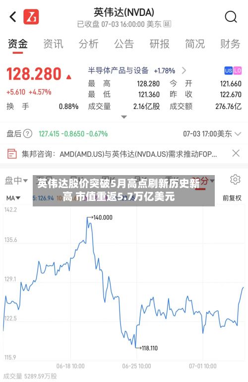 英伟达股价突破5月高点刷新历史新高 市值重返5.7万亿美元-第2张图片