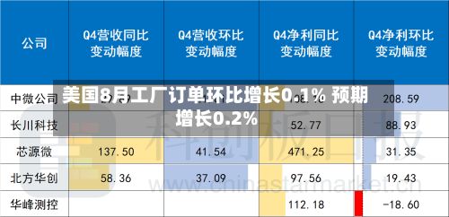 美国8月工厂订单环比增长0.1% 预期增长0.2%-第2张图片