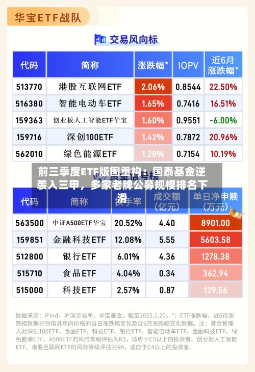 前三季度ETF版图重构：国泰基金逆袭入三甲，多家老牌公募规模排名下滑-第3张图片