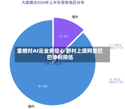 重燃对AI云业务信心 野村上调阿里巴巴净利预估