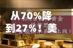 从70%降到27%！美联储加息预期退潮	，黄金还卡在4200下方-第3张图片