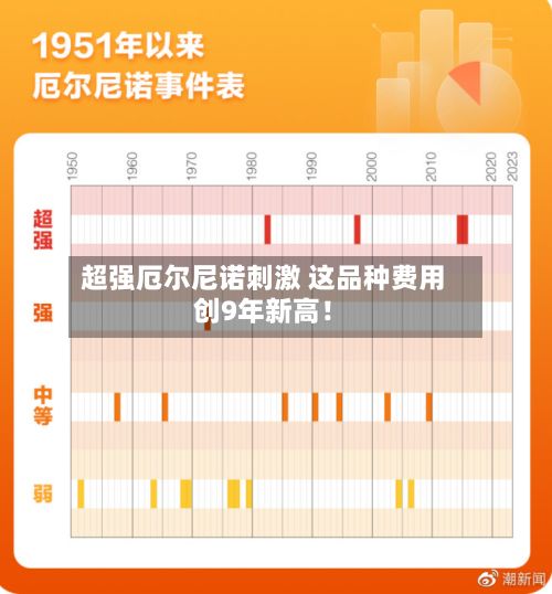 超强厄尔尼诺刺激 这品种费用
创9年新高!-第1张图片