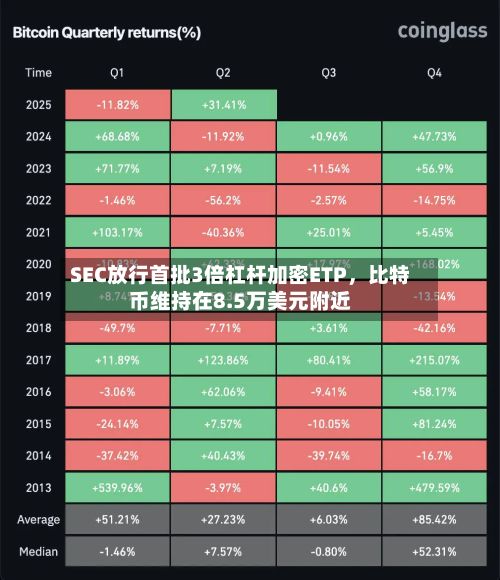 SEC放行首批3倍杠杆加密ETP，比特币维持在8.5万美元附近