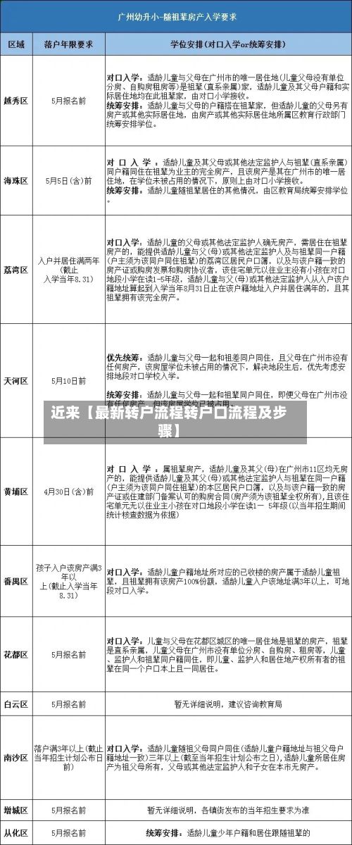 近来【最新转户流程转户口流程及步骤】