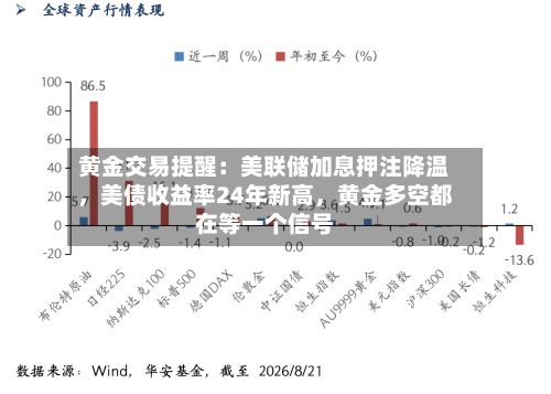 黄金交易提醒：美联储加息押注降温，美债收益率24年新高，黄金多空都在等一个信号