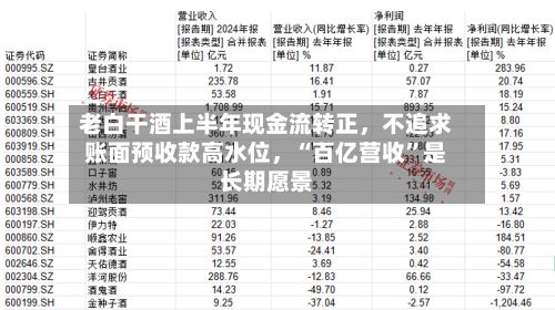 老白干酒上半年现金流转正，不追求账面预收款高水位，“百亿营收”是长期愿景