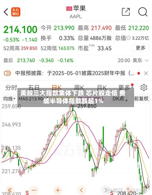 美股三大指数集体下跌 芯片股走低 费城半导体指数跌超1%