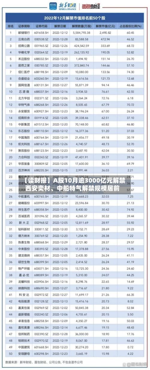 【读财报】A股10月逾3000亿元解禁 西安奕材、中船特气解禁规模居前-第2张图片