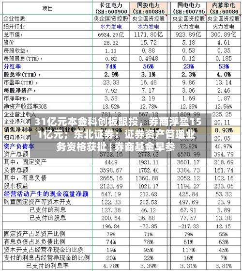 31亿元本金科创板跟投，券商浮盈151亿元；东北证券：证券资产管理业务资格获批 | 券商基金早参-第2张图片
