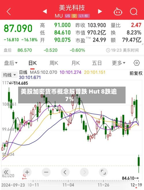 美股加密货币概念股普跌 Hut 8跌逾7%