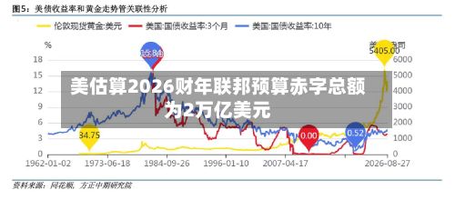 美估算2026财年联邦预算赤字总额为2万亿美元-第2张图片
