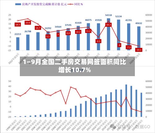 1—9月全国二手房交易网签面积同比增长10.7%