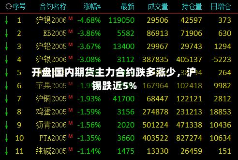 开盘|国内期货主力合约跌多涨少，沪锡跌近5%-第2张图片