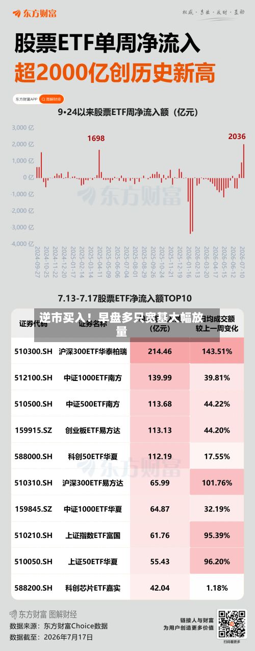 逆市买入!早盘多只宽基大幅放量-第3张图片