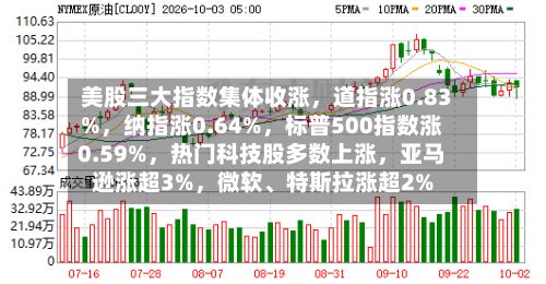 美股三大指数集体收涨，道指涨0.83%，纳指涨0.64%	，标普500指数涨0.59%，热门科技股多数上涨，亚马逊涨超3%，微软	、特斯拉涨超2%-第2张图片