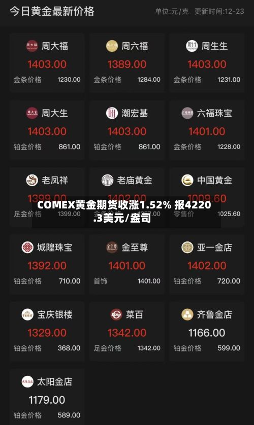 COMEX黄金期货收涨1.52% 报4220.3美元/盎司