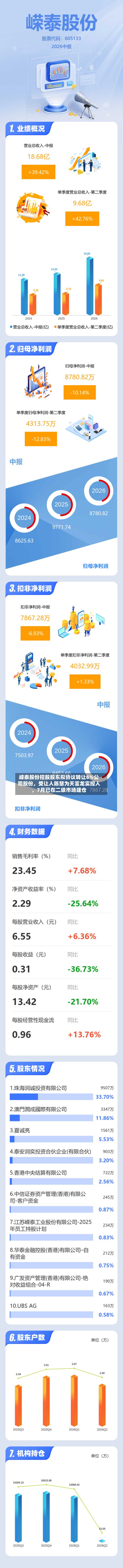 嵘泰股份控股股东拟协议转让6%公司股份，受让人陈慧为天富龙实控人，7月已在二级市场建仓