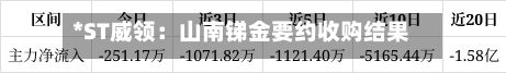 *ST威领：山南锑金要约收购结果出炉 12日起复牌