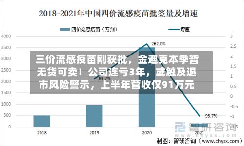 三价流感疫苗刚获批	，金迪克本季暂无货可卖！公司连亏3年，或触及退市风险警示，上半年营收仅91万元-第3张图片